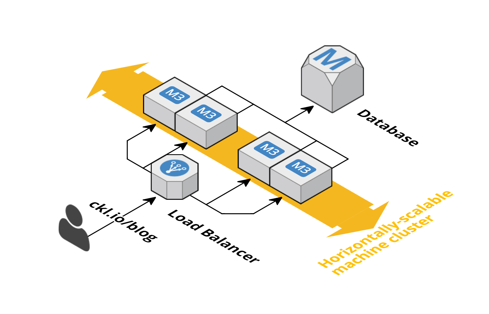 Load Balancing