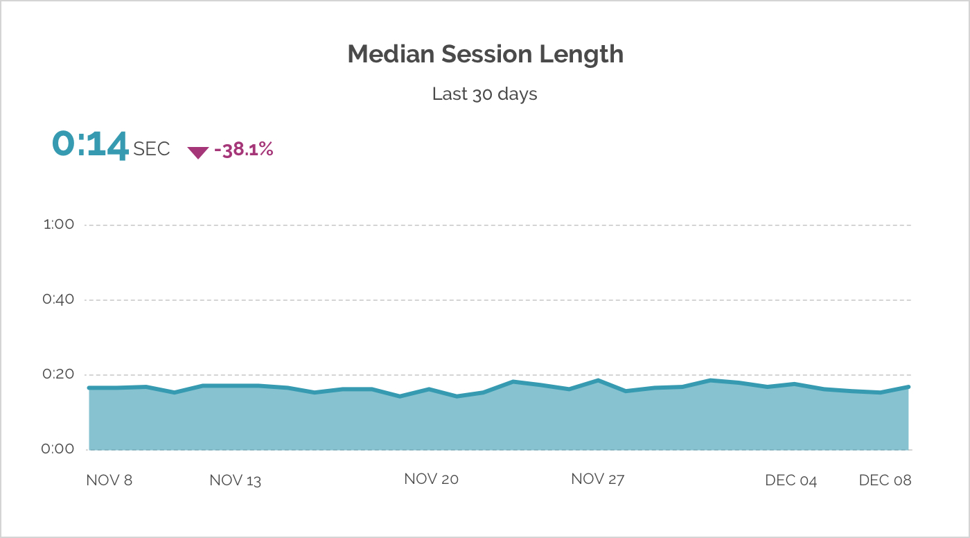 cheesecakelabs_median_session_length_graphic