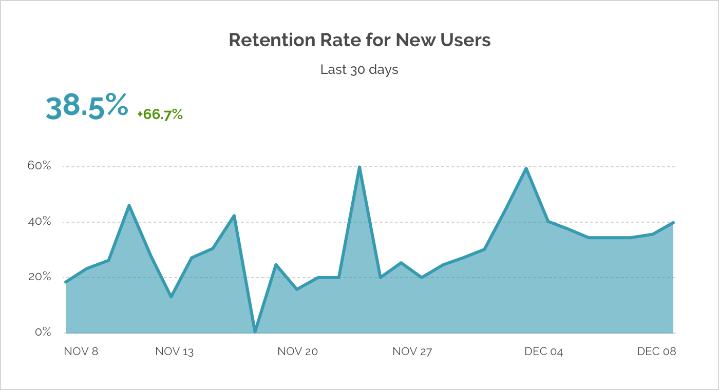 cheesacakelabs_retention_rate_graphic