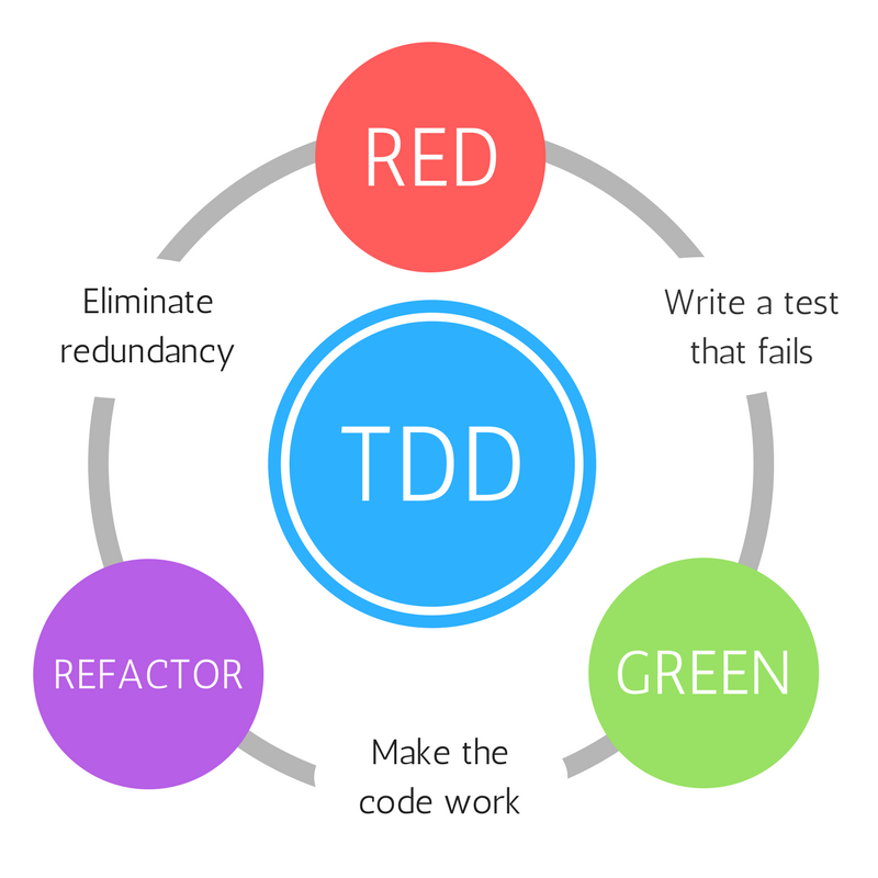 TDD