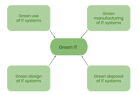 Green IT paths