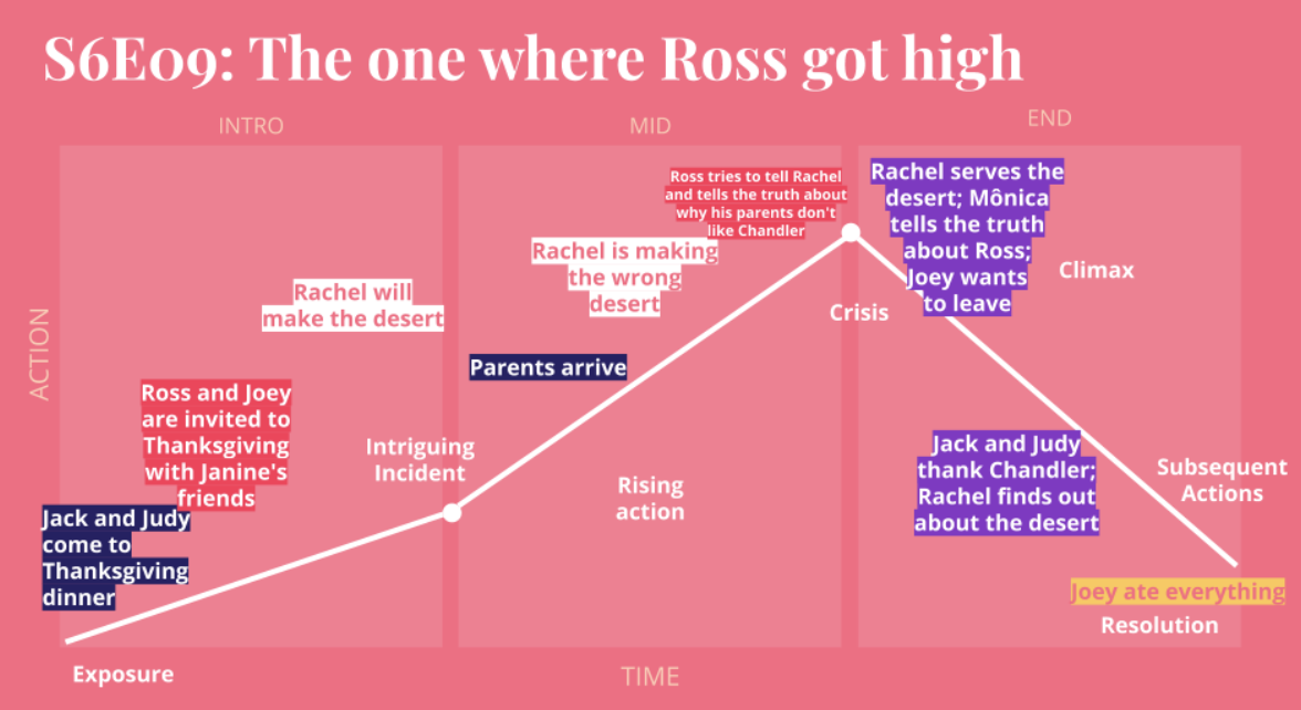 Pink background with colorful text boxes explaining a Friend’s series episode called “The One Where Ross Got High”. The image intends to illustrate the paragraph concept above, showing the episode’s timeline.