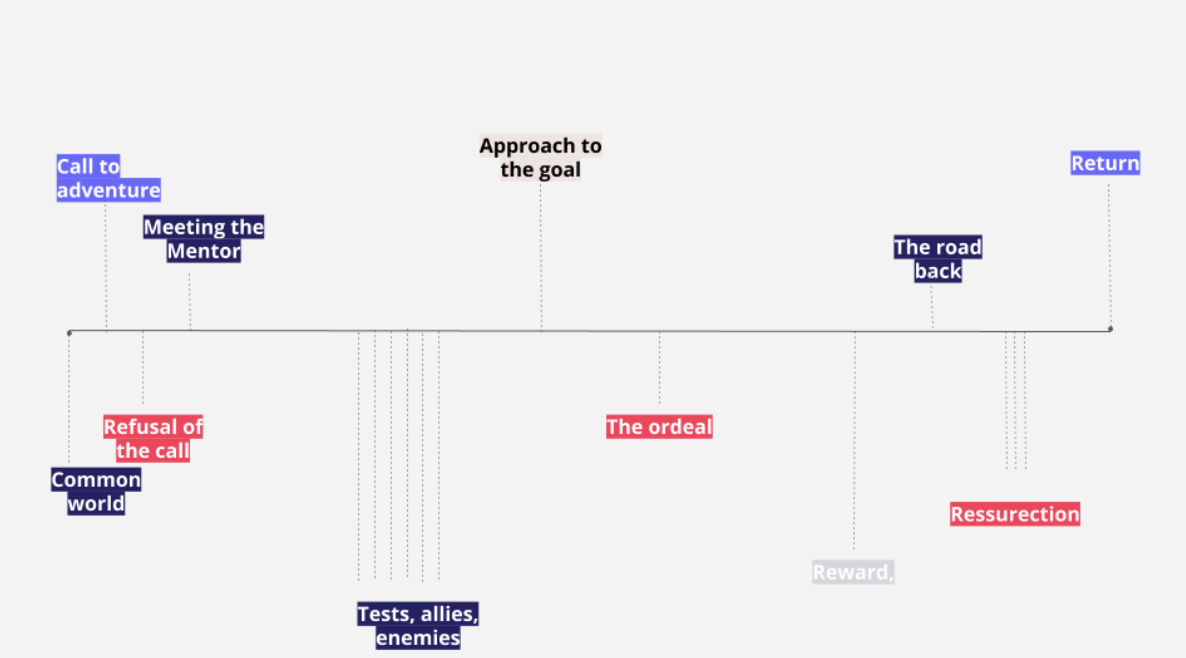 A grey background with colorful text boxes and a timeline. The image illustrates the structure of the Hero's Journey, which are: common world; call to adventure; refusal of the call; meeting the mentor; tests, allies, enemies; approach to the goal; the ordeal; reward; the road back; ressurection; return.