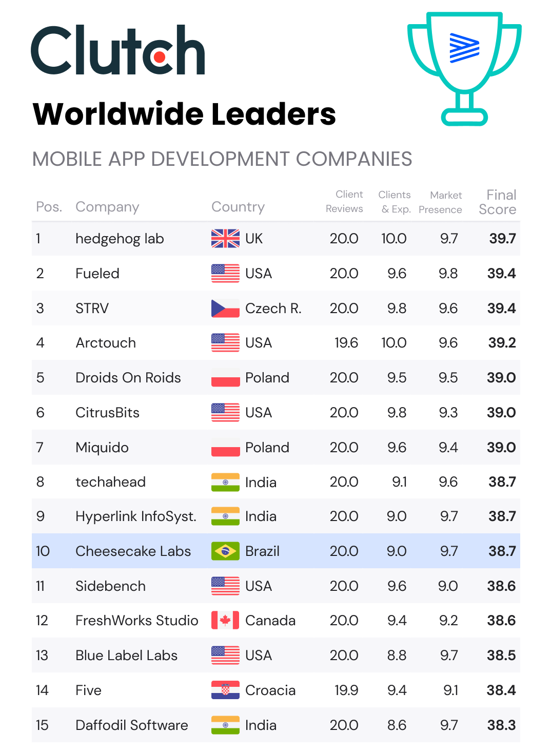 Technology Gold Winners – Cheesecake Labs Top #10 Worldwide by Clutch