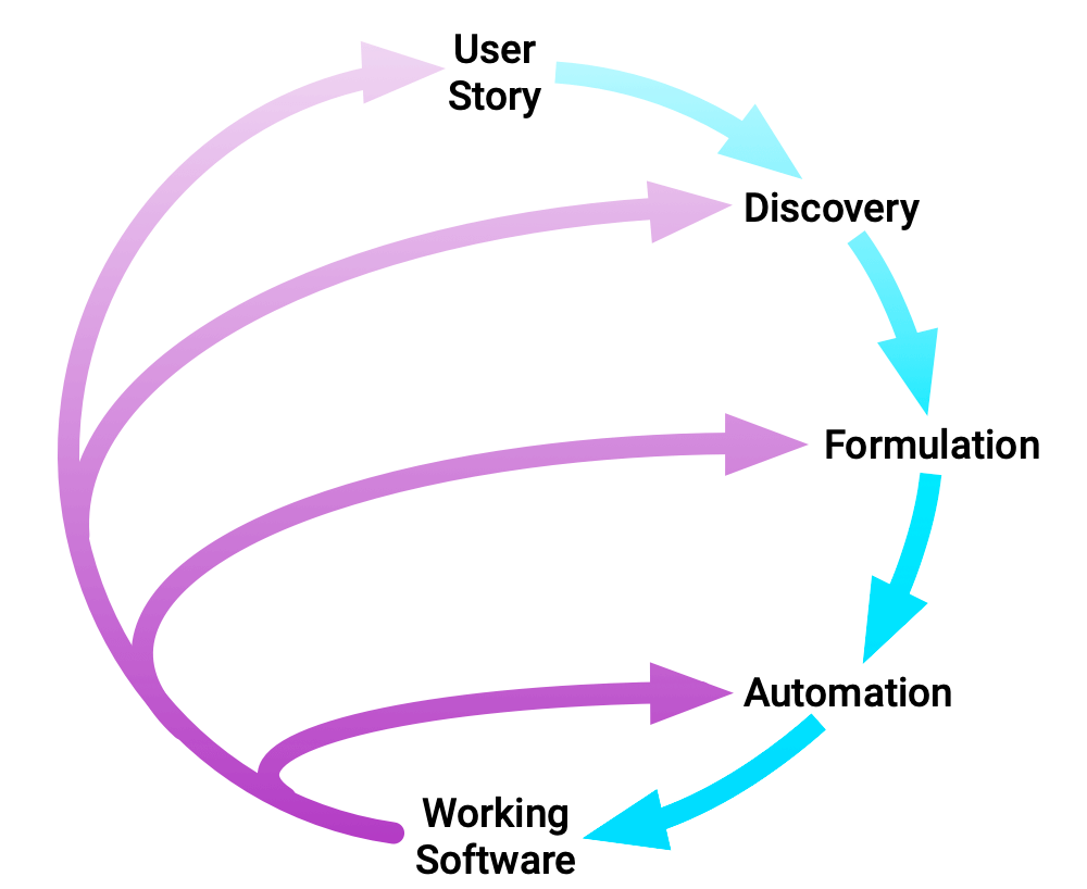 phases of behavior driven development framework