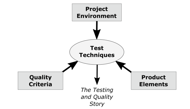 There are three main categories of collecting data and information using the Heuristic Test Strategy model:
The Project Environment;
Quality Criteria;
Product Elements.