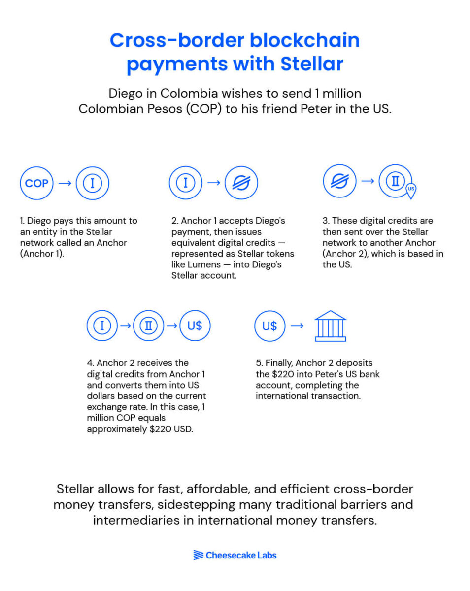 how do cross border payments work