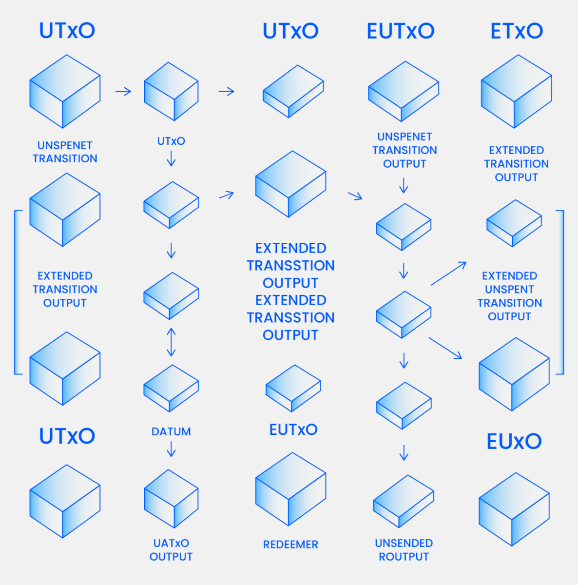 Blockchain Transactions: UTxO vs. Account-Based Models