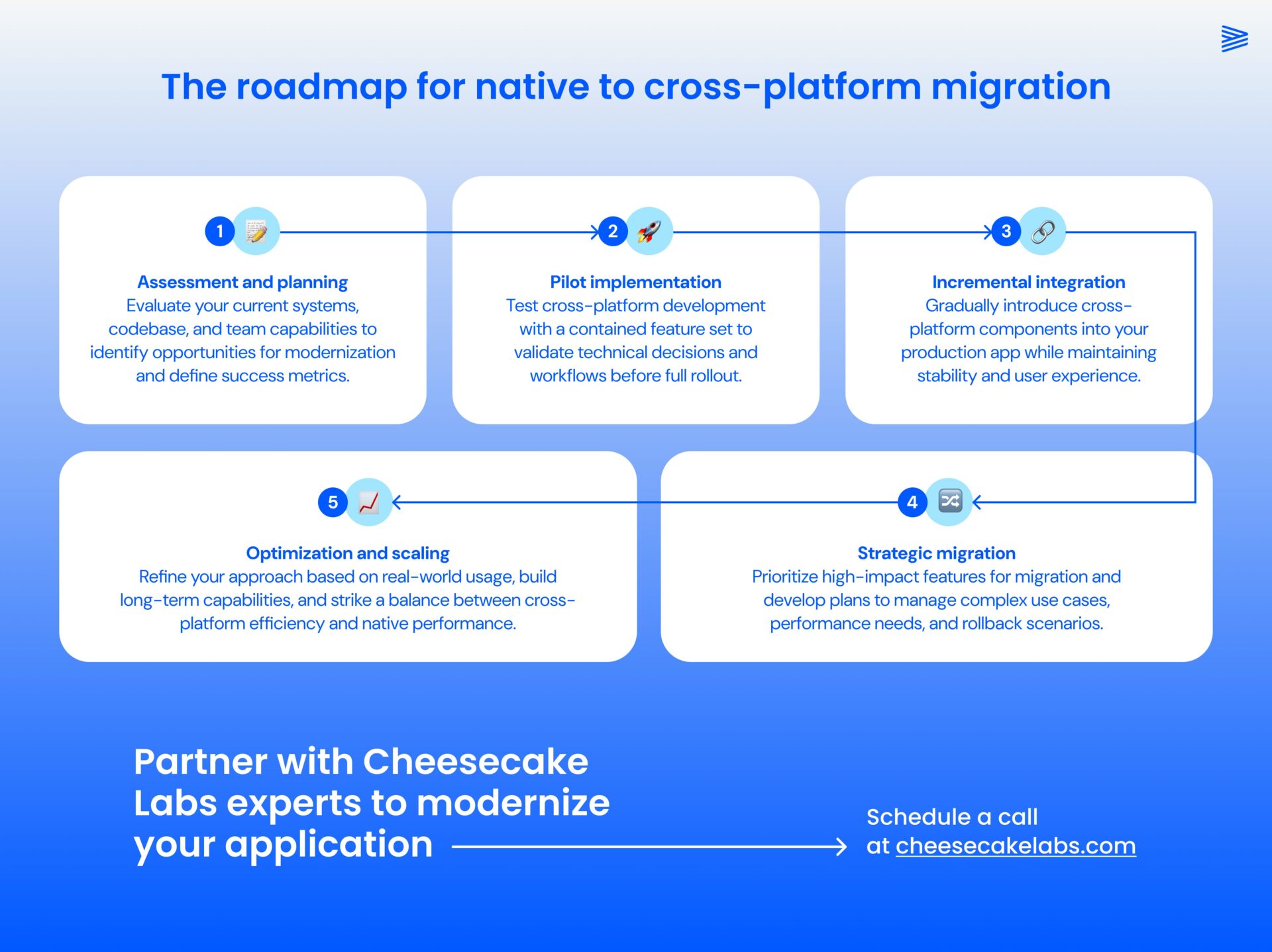 app modernization strategy roadmap