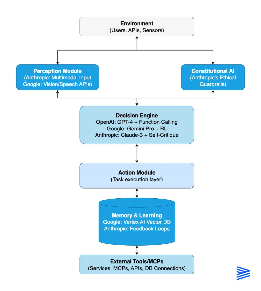 Implementation-of-AI-Agents