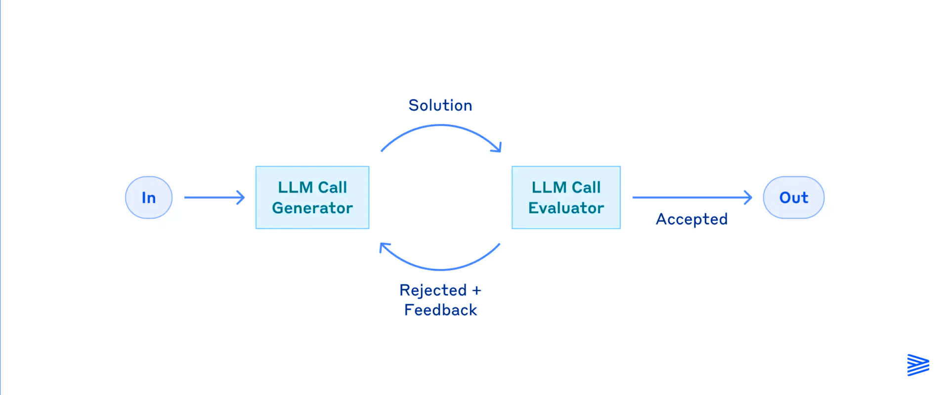 ai-agents-evaluator-optimizer