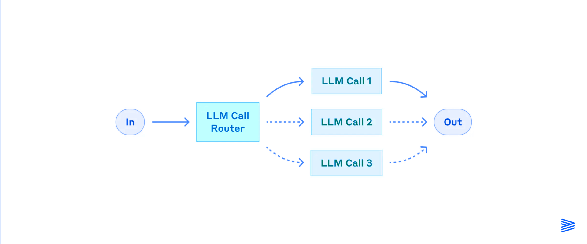 ai-agents-routing