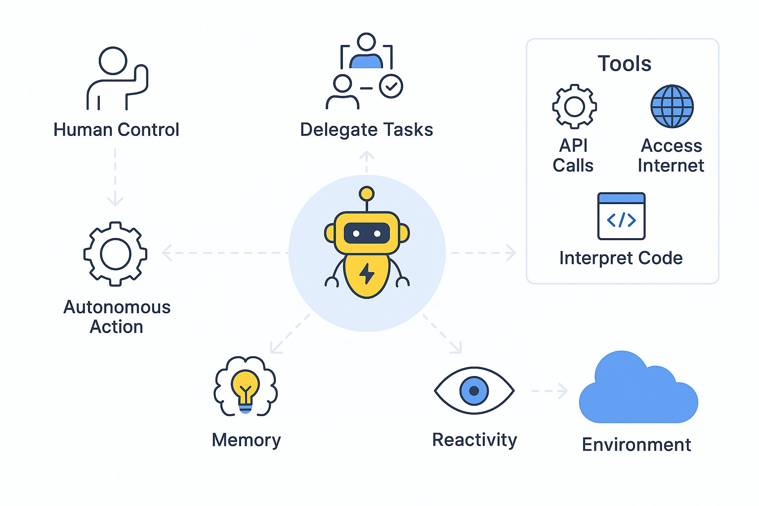 how ai agents work