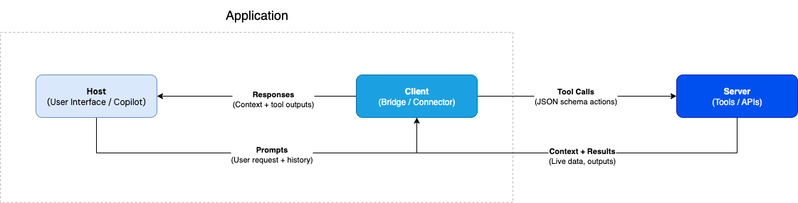 how mcp works