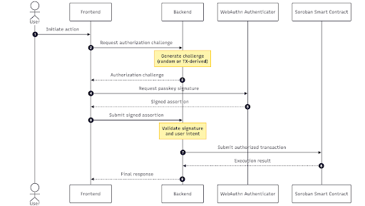 Figure 1 - High-level authorization flow:
All user actions follow the same pattern: a backend-generated challenge is signed via WebAuthn and later used to authorize a Soroban transaction.