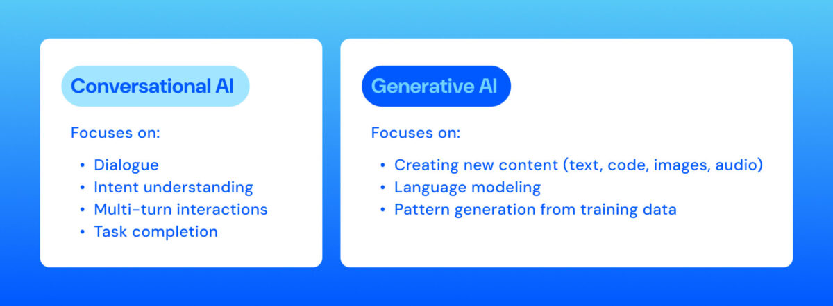Conversational AI Focuses on:
Dialogue
Intent understanding
Multi-turn interactions
Task completion
Generative AI Focuses on:
Creating new content (text, code, images, audio)
Language modeling
Pattern generation from training data
