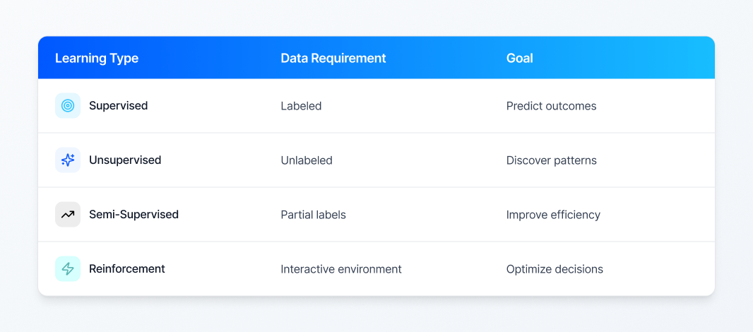 learning-type of machine learning