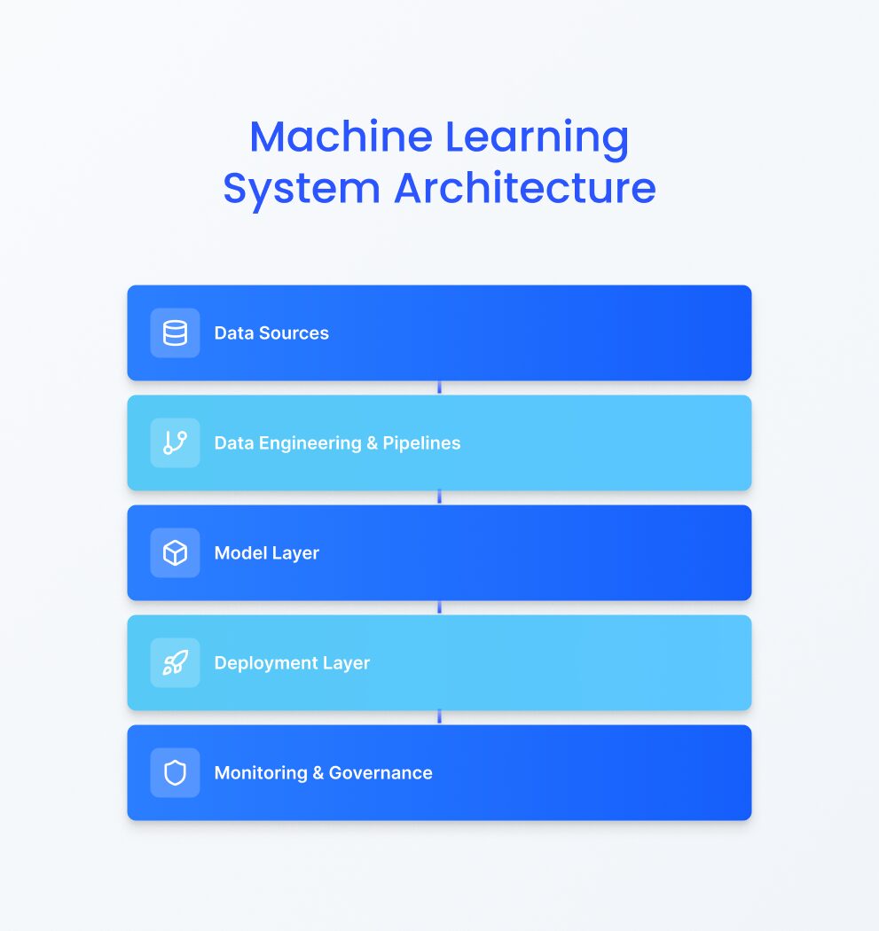 machine learning system architecture