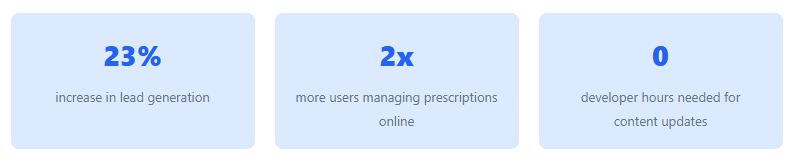 23% increase in lead generation
2x more users managing prescriptions online
0 developer hours needed for content update