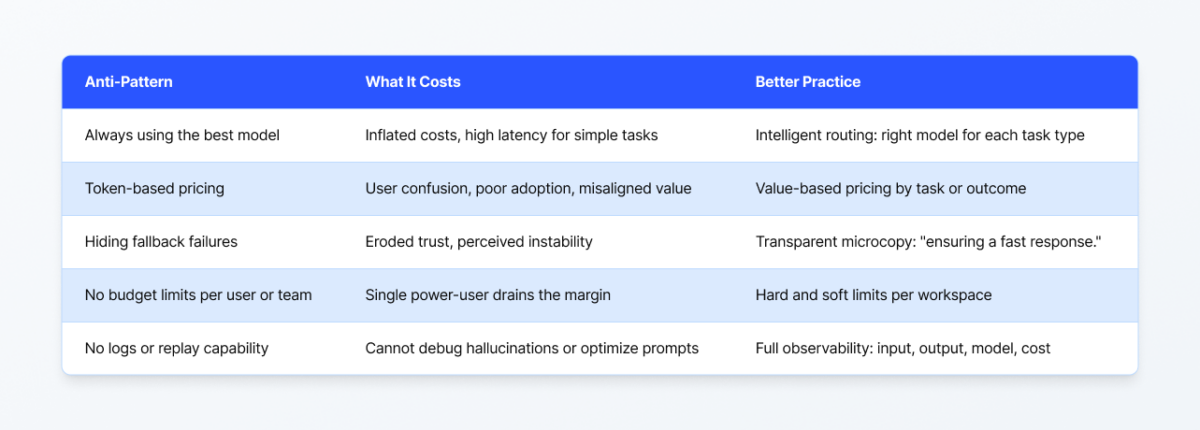 Anti-Pattern
What It Costs
Better Practice
Always using the best model
Inflated costs, high latency for simple tasks
Intelligent routing: right model for each task type
Token-based pricing
User confusion, poor adoption, misaligned value
Value-based pricing by task or outcome
Hiding fallback failures
Eroded trust, perceived instability
Transparent microcopy: "ensuring a fast response."
No budget limits per user or team
Single power-user drains the margin
Hard and soft limits per workspace
No logs or replay capability
Cannot debug hallucinations or optimize prompts
Full observability: input, output, model, cost