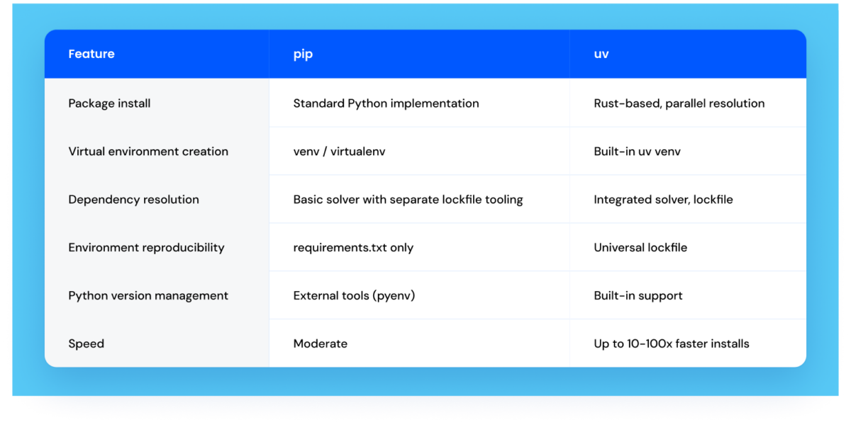 UV vs. pip board comparation