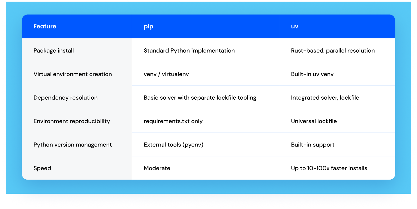 uv: A Modern, High-Performance Python Package Manager