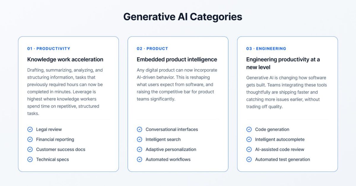 01 · Productivity
Knowledge work acceleration
Drafting, summarizing, analyzing, and structuring information, tasks that previously required hours can now be completed in minutes. Leverage is highest where knowledge workers spend time on repetitive, structured tasks.
Legal review
Financial reporting
Customer success docs
Technical specs
02 · Product
Embedded product intelligence
Any digital product can now incorporate AI-driven behavior. This is reshaping what users expect from software, and raising the competitive bar for product teams significantly.
Conversational interfaces
Intelligent search
Adaptive personalization
Automated workflows
03 · Engineering
Engineering productivity at a new level
Generative AI is changing how software gets built. Teams integrating these tools thoughtfully are shipping faster and catching more issues earlier, without trading off quality.
Code generation
Intelligent autocomplete
AI-assisted code review
Automated test generation