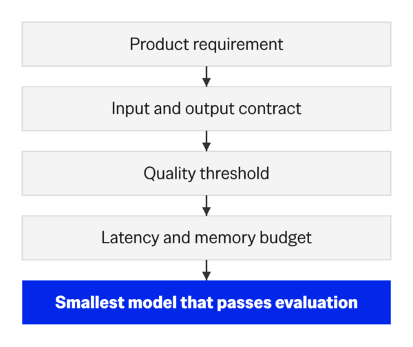 slm-edge-02-smallest-model-test | | Cheesecake Labs