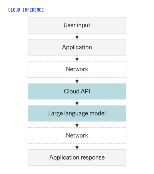 slm-edge-03-cloud-architecture | | Cheesecake Labs
