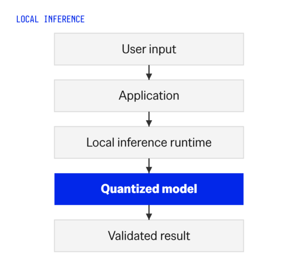 slm-edge-04-local-first-architecture | | Cheesecake Labs