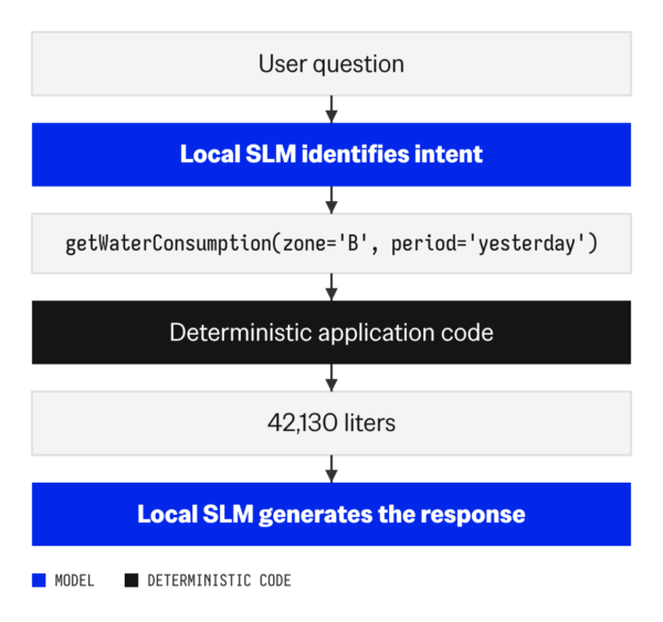 slm-edge-07-intent-then-deterministic-code | | Cheesecake Labs