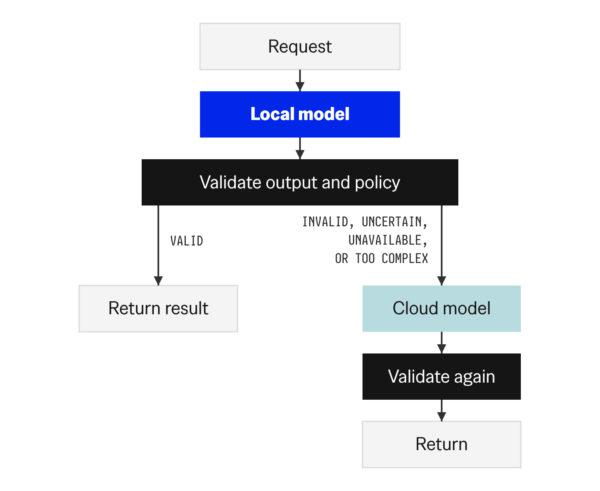slm-edge-09-fallback-routing | | Cheesecake Labs