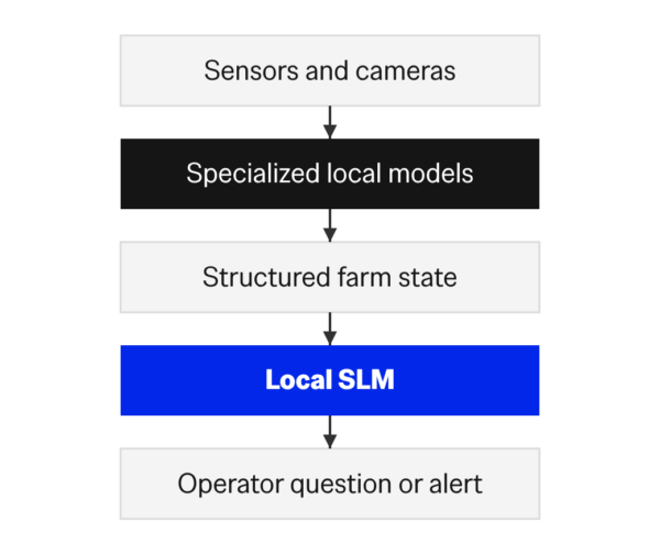 slm-edge-11-farm-example | | Cheesecake Labs