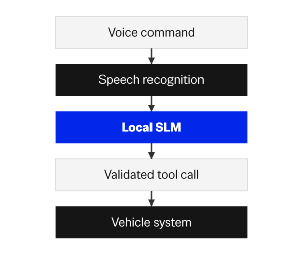 slm-edge-13-car-example | | Cheesecake Labs
